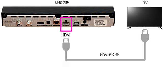 UHD 셋톱박스 뒷면, HDMI 케이블 이미지