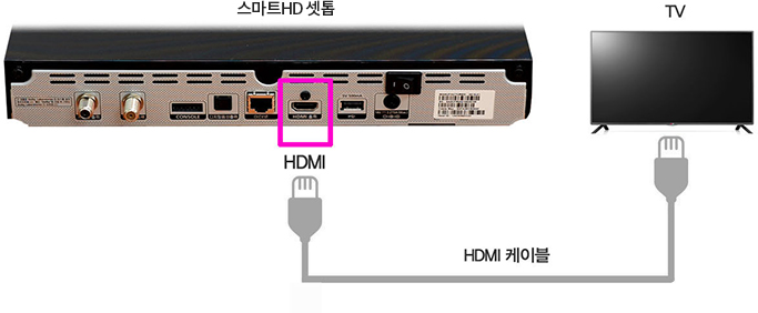 스마트HD 셋톱박스 뒷면, HDMI 케이블 이미지