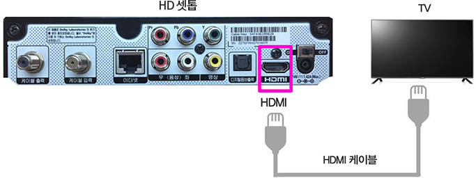 HD 셋톱박스 뒷면, HDMI 케이블 이미지