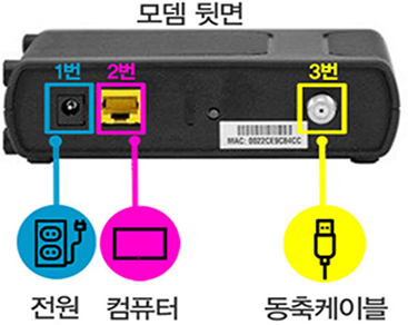 모뎀 뒷면 - 좌측 1번 전원, 2번 컴퓨터, 3번 동축 케이블 이미지