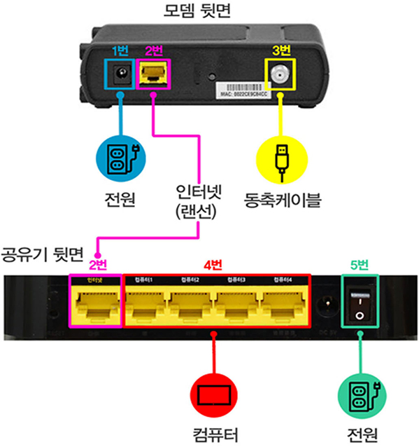 모뎀 뒷면 - 좌측 1번 전원, 2번 인터넷(랜선), 3번 동축 케이블, 공유기 뒷면 - 4번 컴퓨터, 5번 전원 이미지