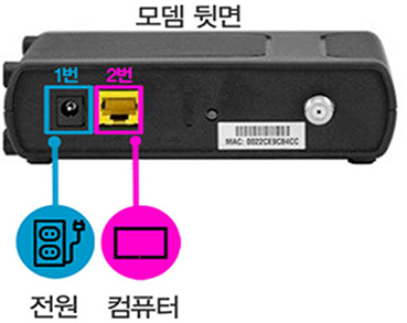 모뎀 뒷면 - 좌측 1번 전원, 2번 컴퓨터 이미지