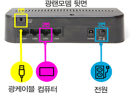 광랜 모뎀 뒷면 - 좌측 1번 광케이블, 2번 컴퓨터, 3번 전원 이미지
