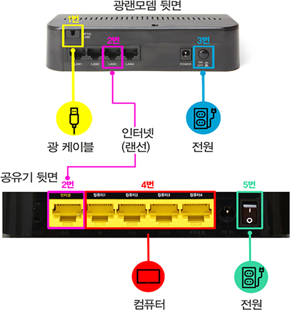 광랜 모뎀 뒷면 - 좌측 1번 광케이블, 2번 인터넷(랜선), 3번 전원, 공유기 뒷면 - 4번 컴퓨터, 5번 전원 이미지