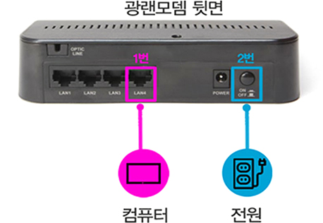 광랜 모뎀 뒷면 - 좌측 1번 컴퓨터, 2번 전원 이미지