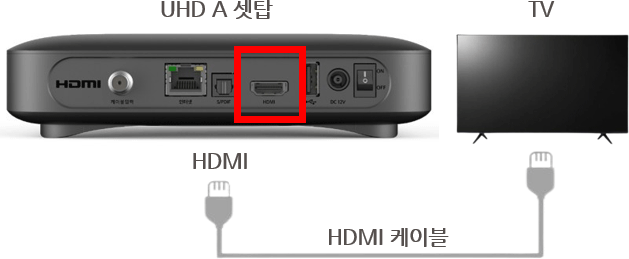 상단 좌 UHD A 셋톱, 상단 우 TV 모니터, 하단 HDMI 케이블 연결 이미지