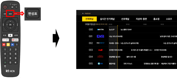 좌 리모컨 상단 편성표 버튼 → 우 전체 채널 편성표 이미지