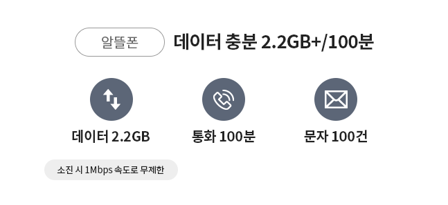 알뜰폰/데이터 충분 2.2GB+/100분/데이터 2.2GB, 통화 100분, 문자 100건/소진 시 1Mbps 속도로 무제한
